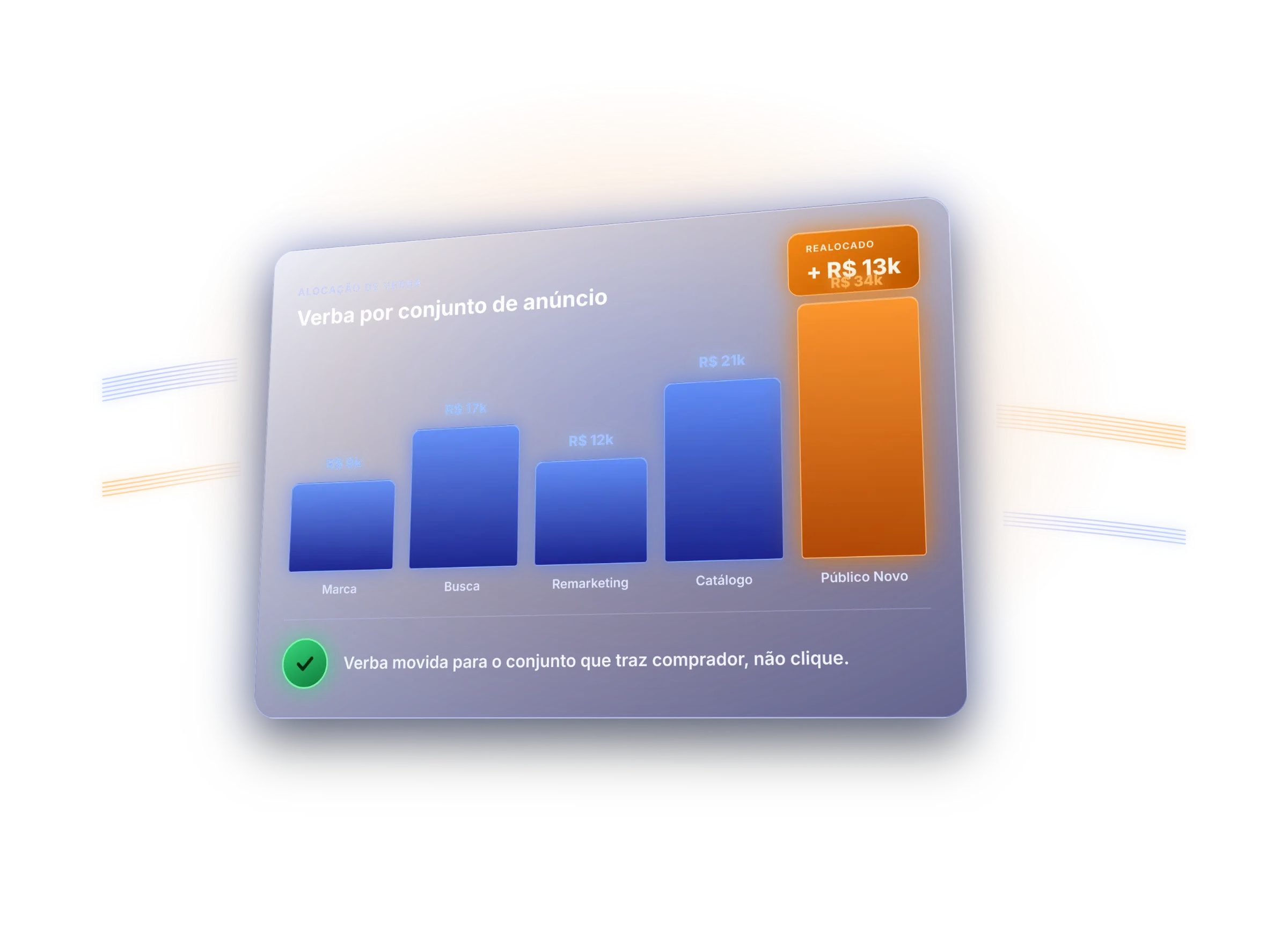 Alocação de verba por conjunto de anúncio, com o investimento movido para o conjunto que traz comprador em vez de clique.
