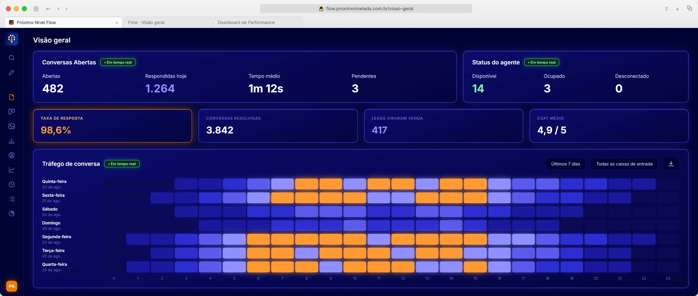 Visão geral do Próximo Nível Flow, com conversas abertas, tempo médio de resposta, taxa de atendimento e o mapa de conversas por hora.