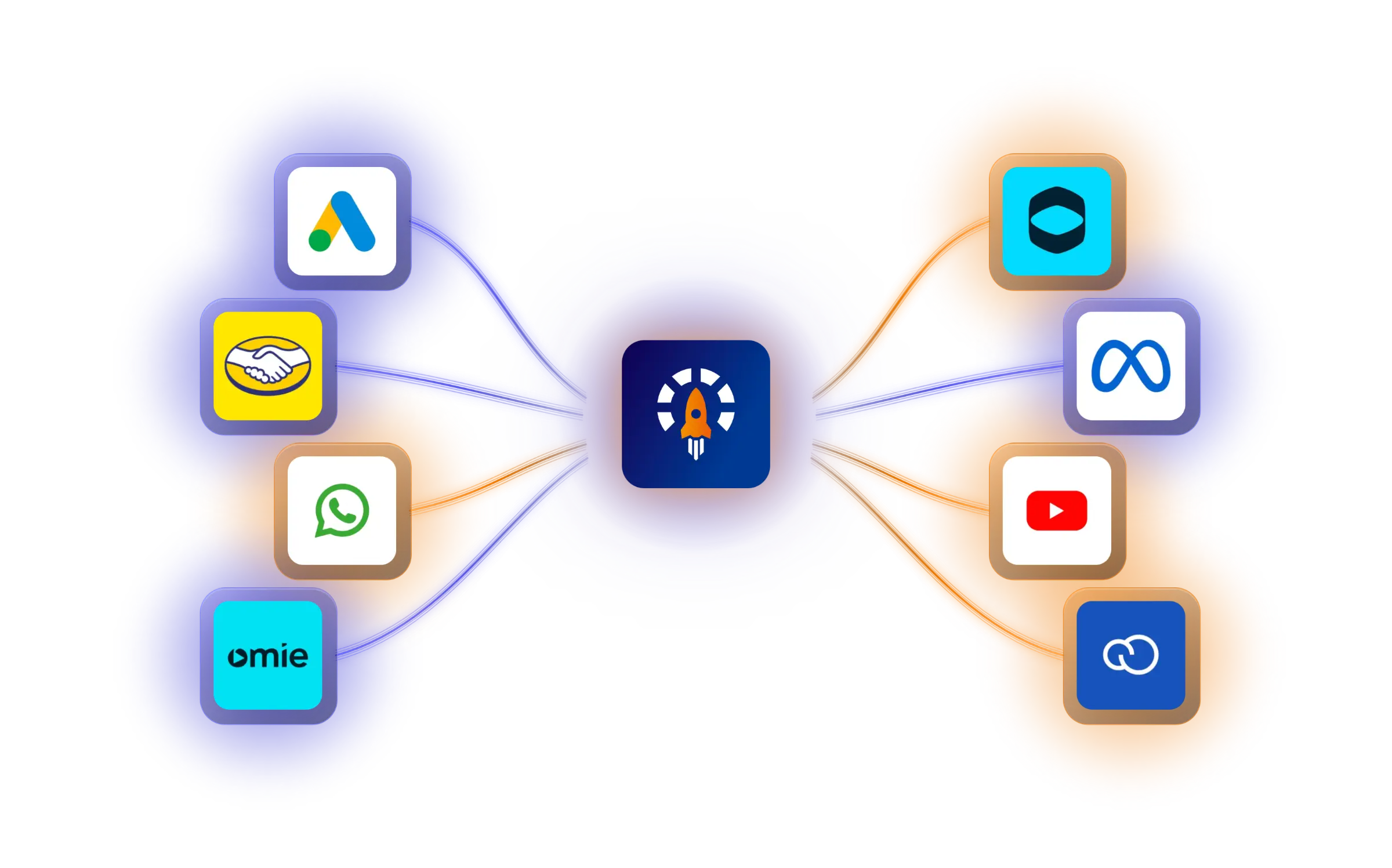 A Próximo Nível Ads ao centro, conectada a Google Ads, Meta, WhatsApp, YouTube, Omie e às demais plataformas da operação.