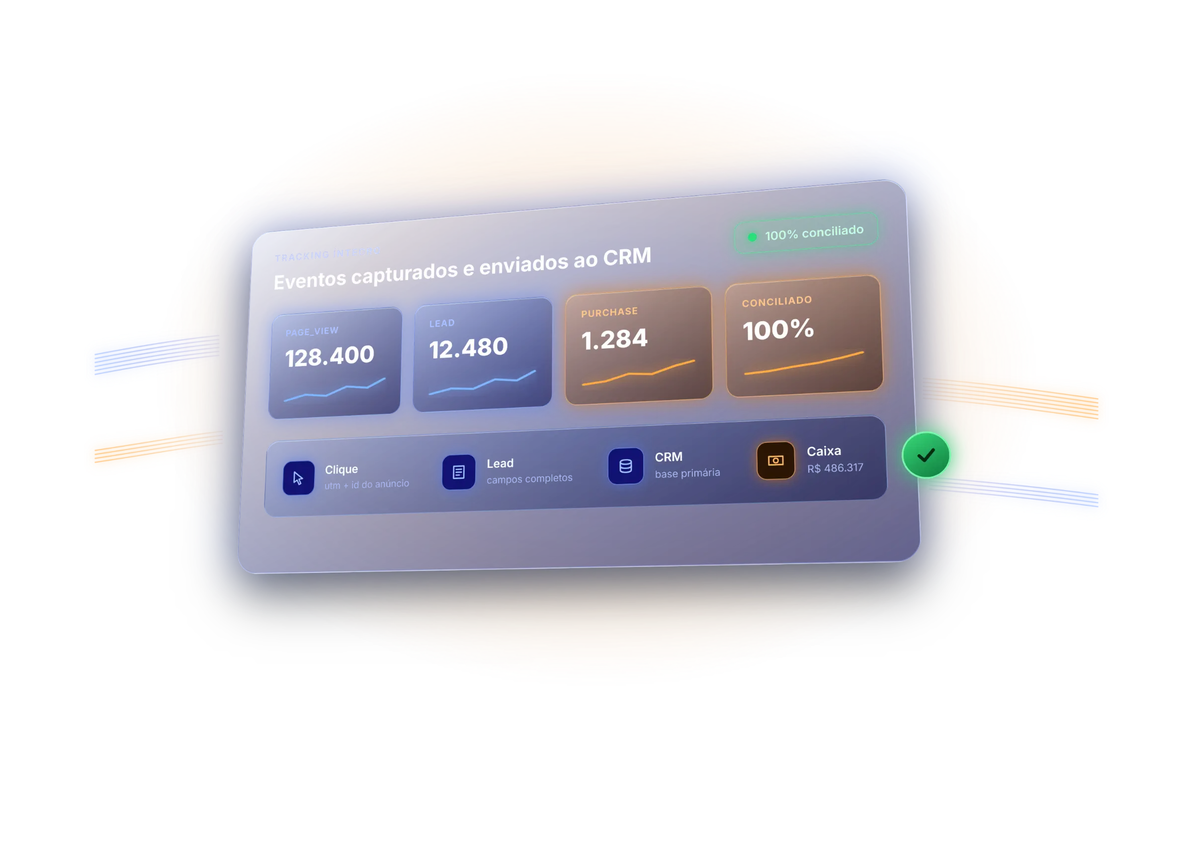 Rastreamento íntegro: eventos de clique, lead, compra e conciliação capturados e enviados ao CRM sem perda no caminho.