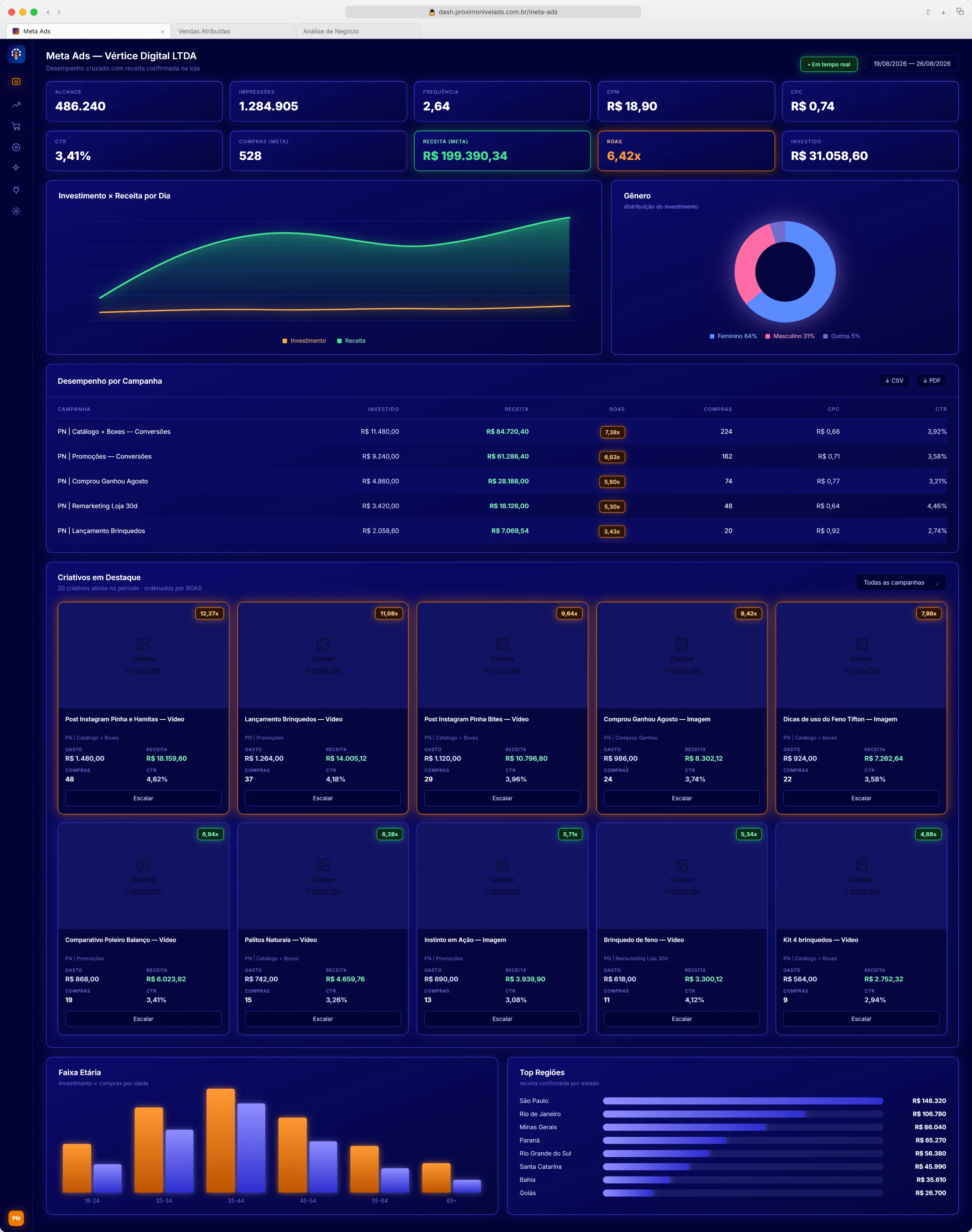 Desempenho do Meta Ads dentro do Próximo Nível Vision, com investimento, receita real e retorno conciliado campanha a campanha.