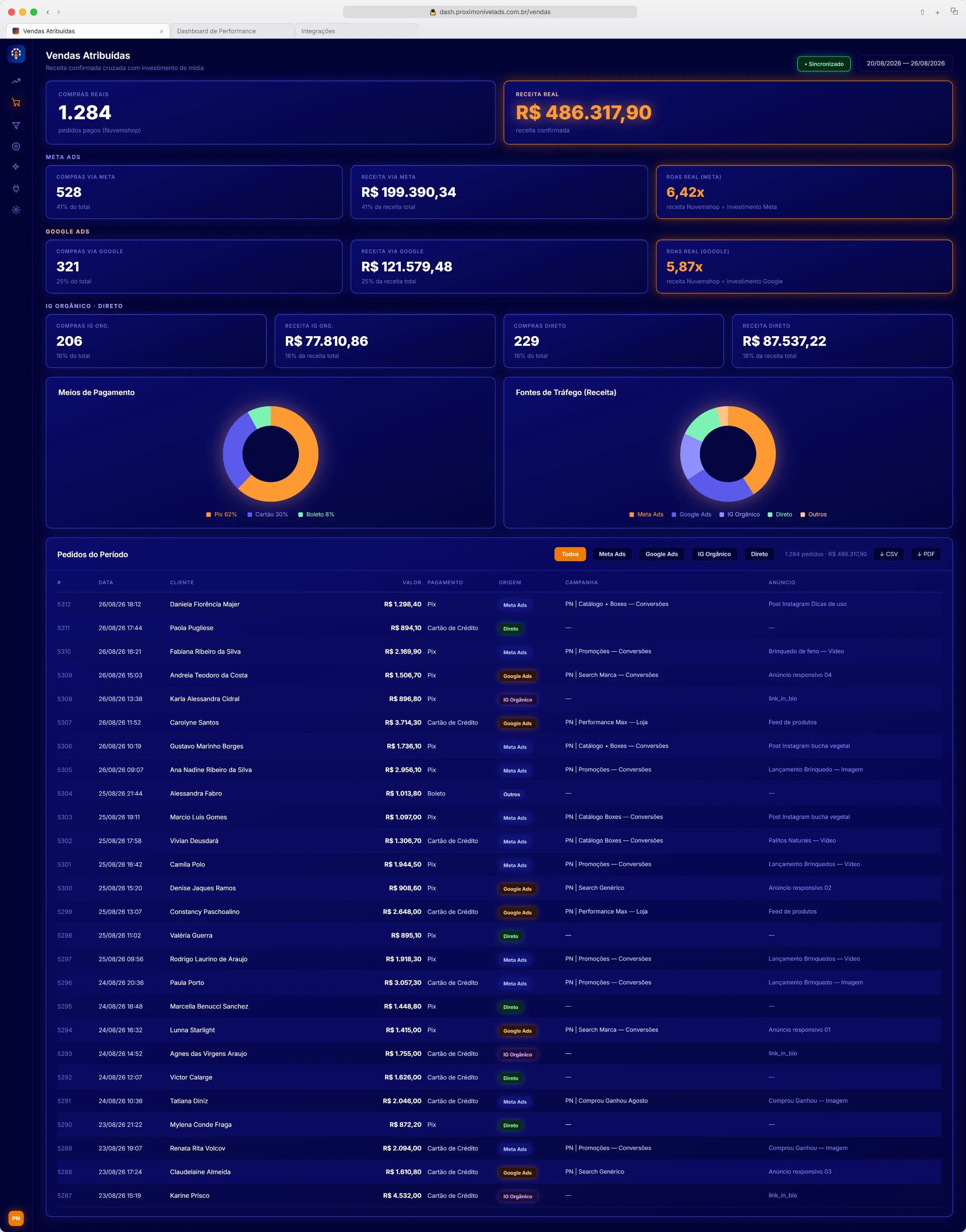 Tela de vendas atribuídas do Próximo Nível Vision, com receita conciliada, meios de pagamento, fontes de tráfego e a campanha de origem de cada pedido.